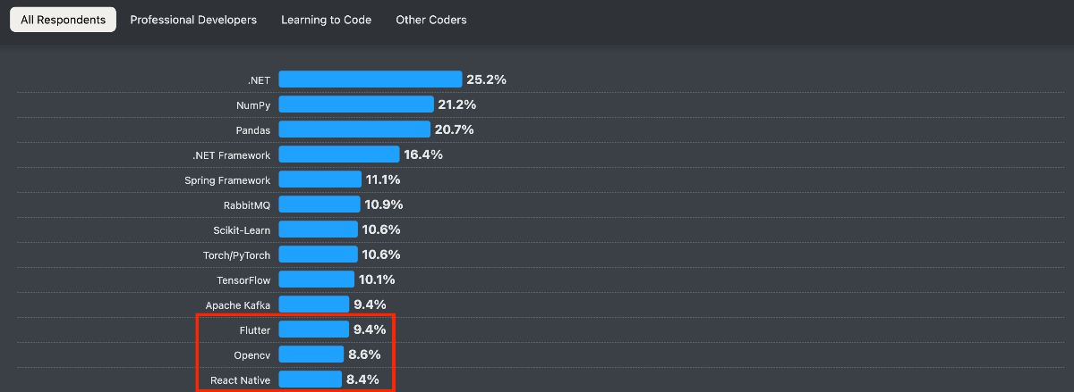 Stackoverflow survey에서 발표한 React Native와 Flutter의 관심 도표